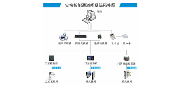 安快智能通道閘系統(tǒng)拓撲圖