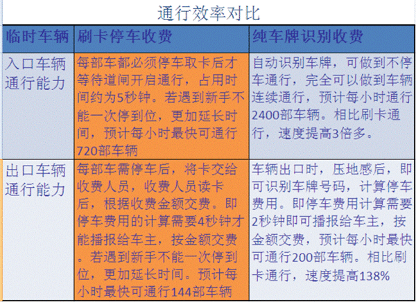 使用車牌識別的好處