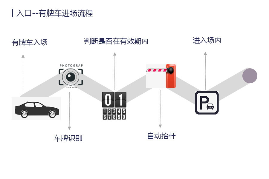 安快車牌識(shí)別無(wú)人值守解決方案