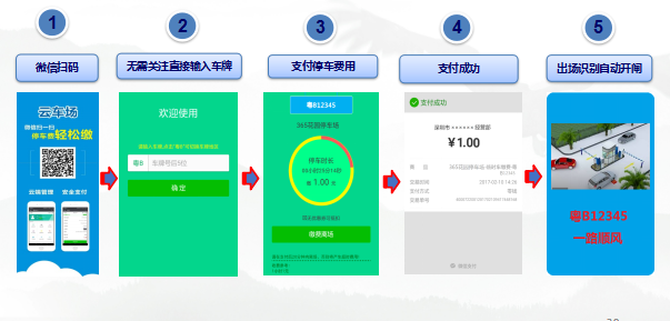 車牌識別+移動支付，將逐步引領(lǐng)停車場系統(tǒng)發(fā)展趨勢