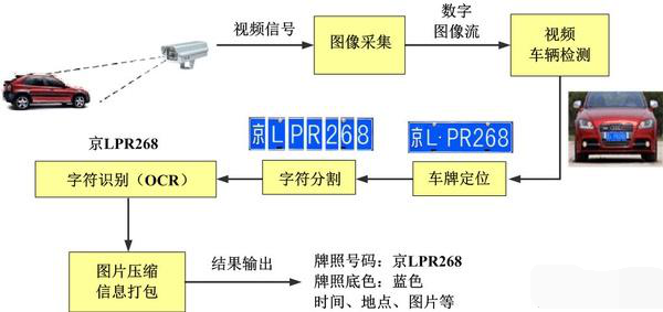 車牌識別系統(tǒng)方案