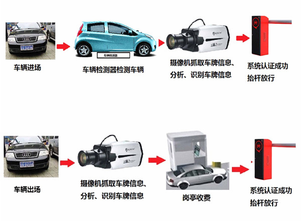 車牌識(shí)別中硬識(shí)別和軟識(shí)別有何區(qū)別?